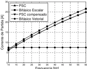 Figura 3.9: Corrente de partida do motor 