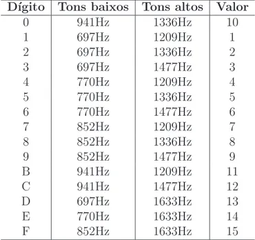 Tabela 2.2: Pares de tons DTMF e respectivos valores utilizados pelo Contact ID D´ıgito Tons baixos Tons altos Valor