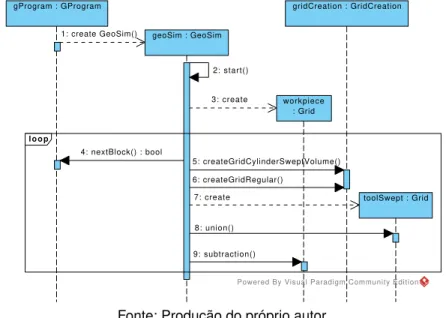 Figura 4.15: Diagrama de Sequência do Módulo da Manipulação Geomé- Geomé-trica l o o p workpiece: Grid toolSwept : GridgridCreation : GridCreationgeoSim : GeoSimgProgram : GProgram 9: subtraction()3: create8: union()7: create 5: createGridCylinderSweptVolu