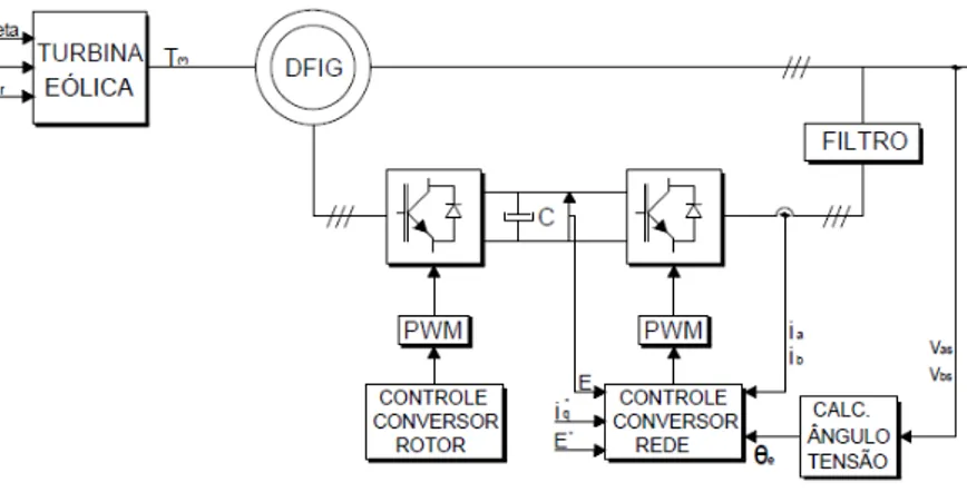 Figura 3-7 - Estrutura básica de controle do conversor Back-to-Back com  ênfase no controle do GSC