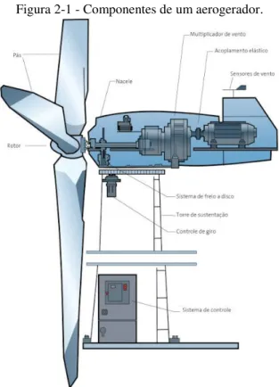 Figura 2-1 - Componentes de um aerogerador. 