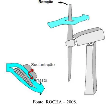 Figura 2-4 - Princípios das forças aerodinâmicas resultantes da pá de uma  turbina eólica