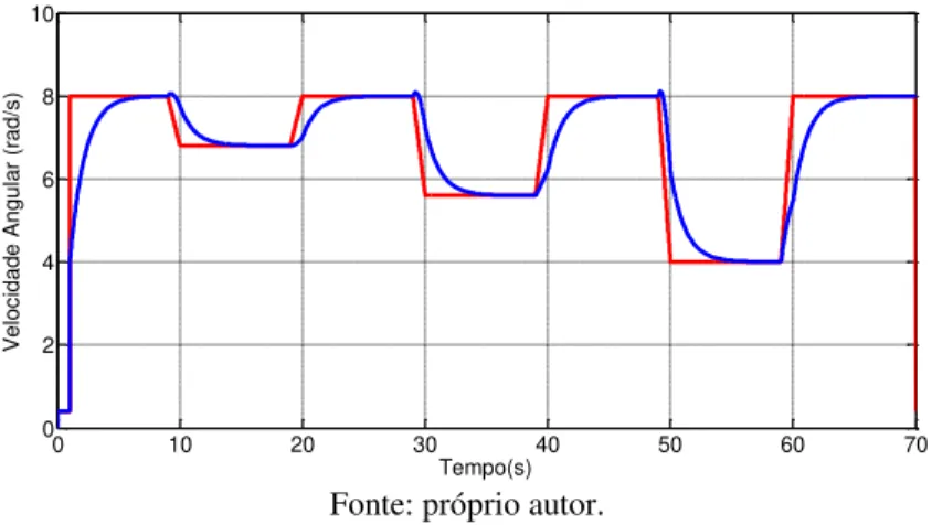 Figura  2-6.  O  valor  da  velocidade  angular  ideal  foi  comparado  com  o  valor da velocidade angular simulada, conforme Figura 2-20