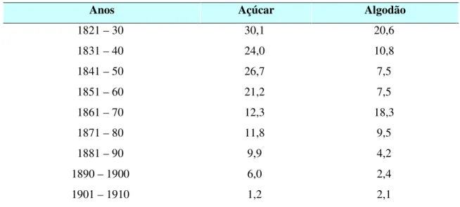 TABELA 1: Participação no Total das Exportações Brasileiras (%). 
