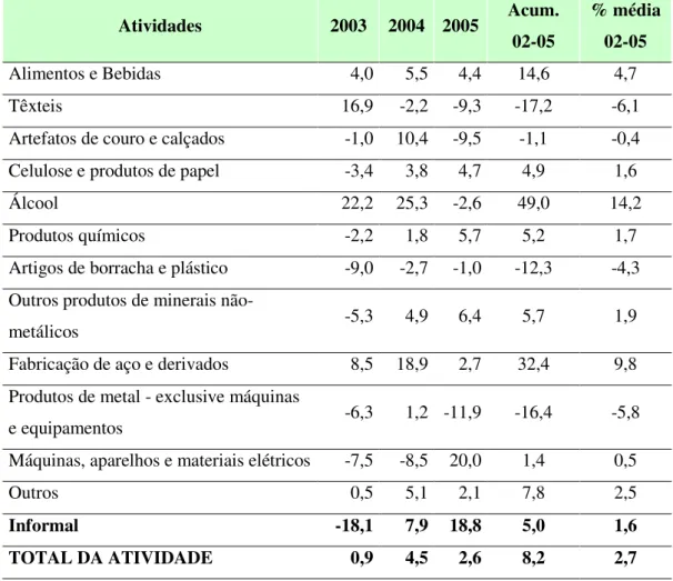 TABELA 8: Taxa de Crescimento Anual (%) do Valor Adicionado Bruto por Atividade da Indústria   de Transformação - 2002–2005