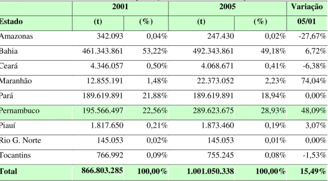 TABELA 14: Reservas Brasileiras de Gipsita: Quantidades Medidas - Evolução entre 2001 e 2005
