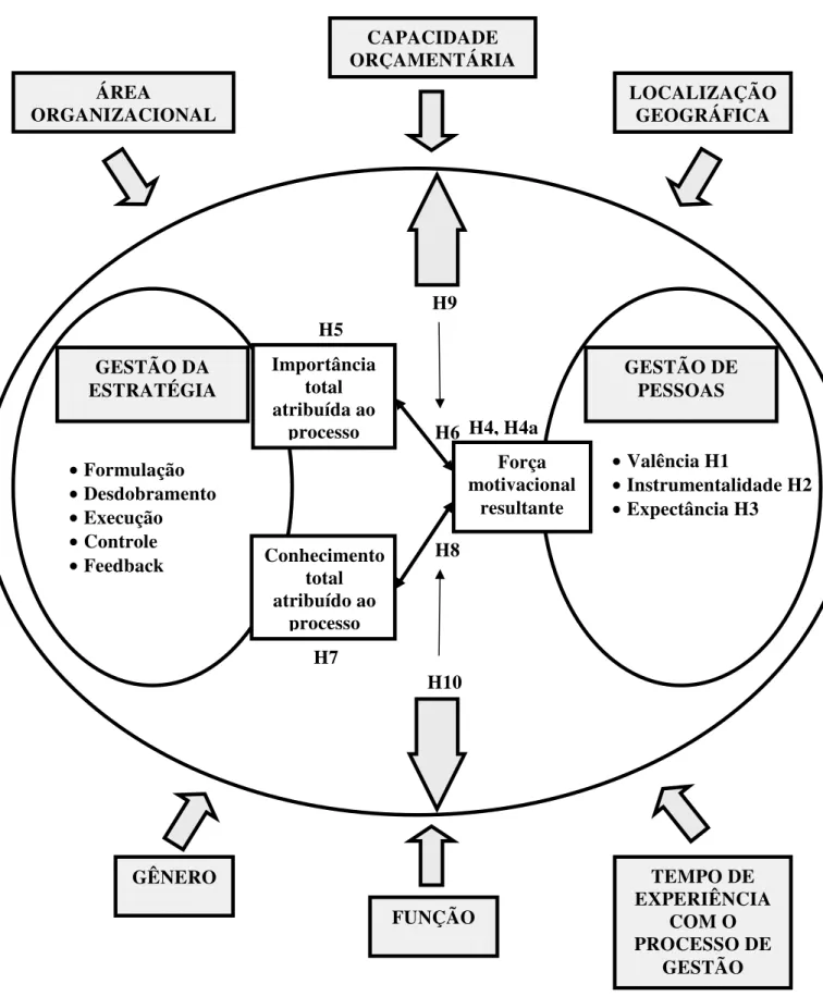 Figura 4 (2) – Modelo geral representativo das associações  Fonte: elaborado pelo autor 