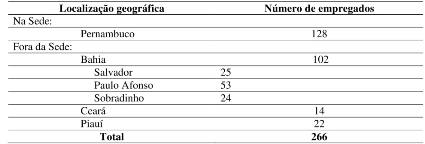 Tabela 1 (3) – Número de empregados por localidade de atuação  Localização geográfica  Número de empregados  Na Sede:                            Pernambuco  128  Fora da Sede:                           Bahia   102                                Salvador  2