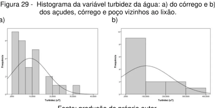 Figura 29 -  Histograma da variável turbidez da água: a) do córrego e b)  dos açudes, córrego e poço vizinhos ao lixão