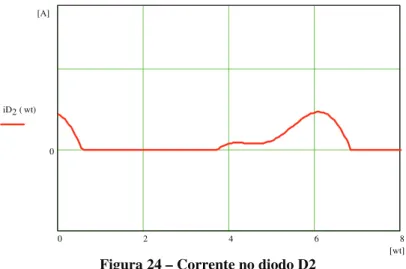 Figura 24 – Corrente no diodo D2 