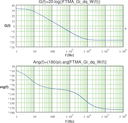 Figura 3-12 – Diagrama de Bode da FTMA de Corrente em Coordenadas “dq0” 