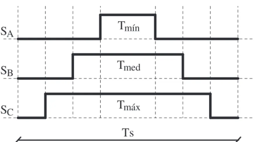 Figura 2-17 – Pulsos de Comando Para o PWM Regular Trifásico Simétrico (Setor I) 