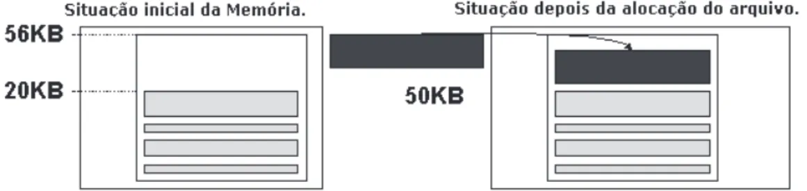 Figura 6 - Implementação da RAM de armazenamento como uma grande &#34;heap&#34;.