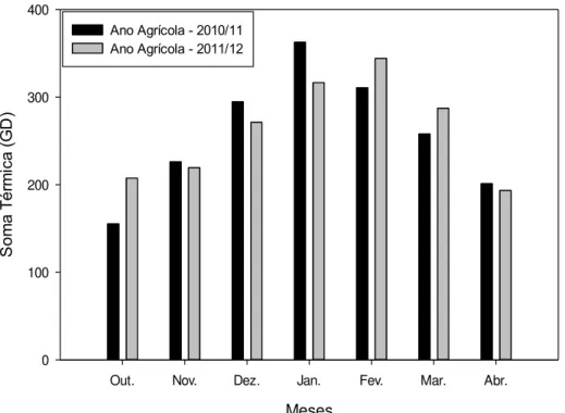 Figura  4  – Soma  térmica  acumulada  em graus-dia  durante o desenvolvimento do  milho nos anos agrícolas de  2010/2011 e 2011/2012