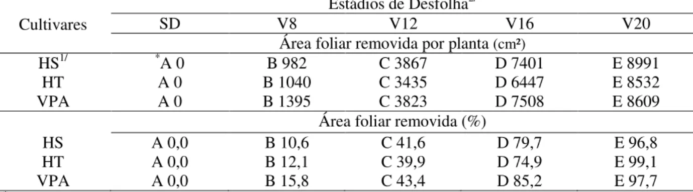 Tabela 2 - Área foliar removida e percentagem de área foliar removida por planta de milho na comparação com a  testemunha, em função de cultivar e estádio de desfolha