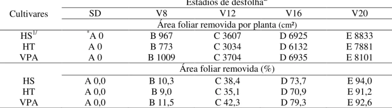 Tabela 3- Área foliar removida e percentagem de área foliar removida por planta de milho na comparação com a  testemunha, em função de cultivar e estádio de desfolha