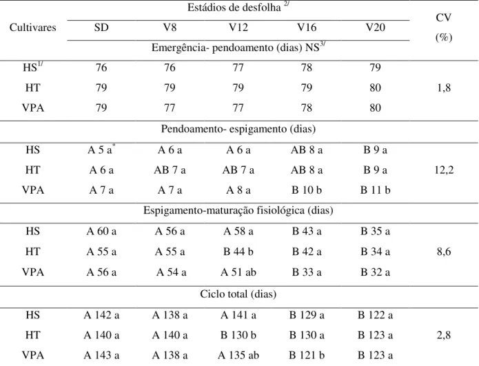 Tabela 4 - Duração dos subperíodos fenológicos do milho em função de cultivar e estádio de desfolha