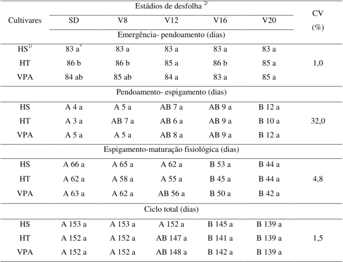Tabela 5- Duração dos subperíodos fenológicos do milho em função de cultivar e estádio de desfolha