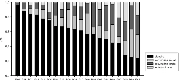 Figura 12:  Distribuição dos grupos ecológicos das espécies encontradas nos fragmentos de Floresta Ombrófila  Mista da Fazenda Poço Grande, Ponte Alta, SC, 2011