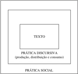 Figura 6 Concepção Tridimensional do Discurso                              Fonte: Fairclough (2001, p.101)