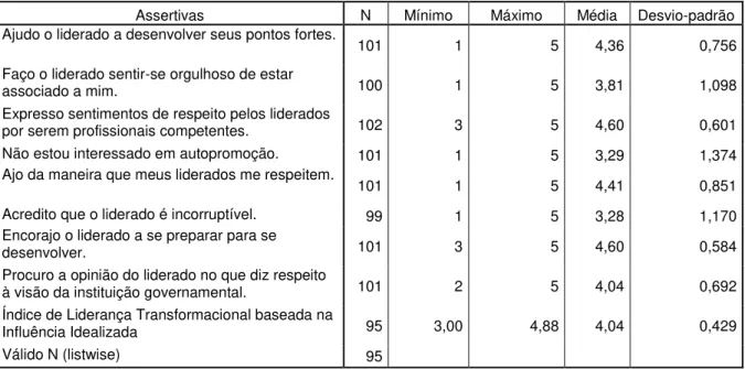 TABELA 8 (4): Índice Médio da Liderança Transformacional baseada na Influência  Idealizada