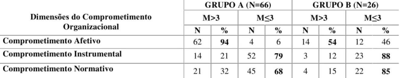 Tabela 12 - Dimensões do comprometimento organizacional (Grupo A x Grupo B)  GRUPO A (N=66)  GRUPO B (N=26)  M&gt;3  M≤3  M&gt;3  M≤3 Dimensões do Comprometimento   Organizacional  N  %  N  %  N  %  N  %  Comprometimento Afetivo  62  94  4  6  14  54  12  