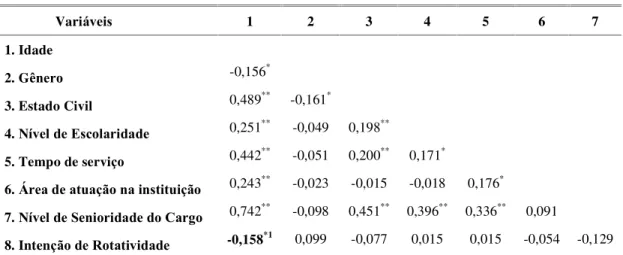 Tabela 15 - Correlação entre fatores demográficos e intenção de rotatividade  Variáveis  1  2  3  4  5  6  7  1