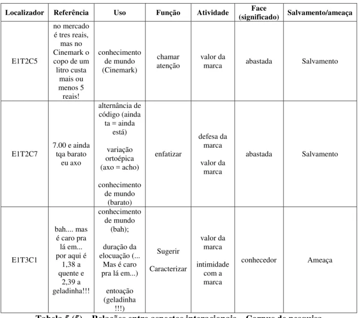 Tabela 5 (5)  –  Relações entre aspectos interacionais  –  Corpus de pesquisa 