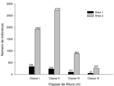 Figura 2. Distribuição de frequência dos indivíduos de Ilex paraguariensis A. St. Hil