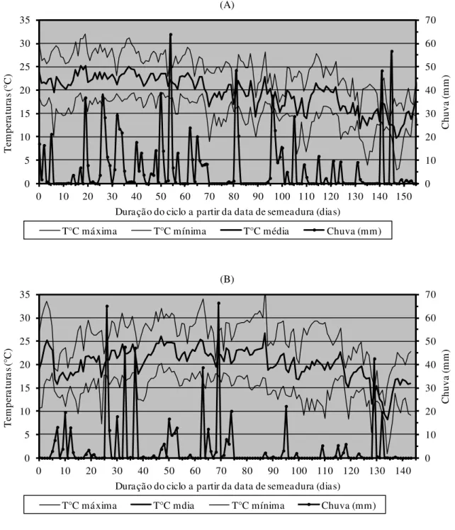 Figura 1 – Temperaturas (°C) máxima, média e mínima diárias e precipitação pluviométrica (mm) registradas na  estação meteorológica da EPAGRI, em Lages-SC, no período da semeadura até a colheita, na safra 2010/2011 