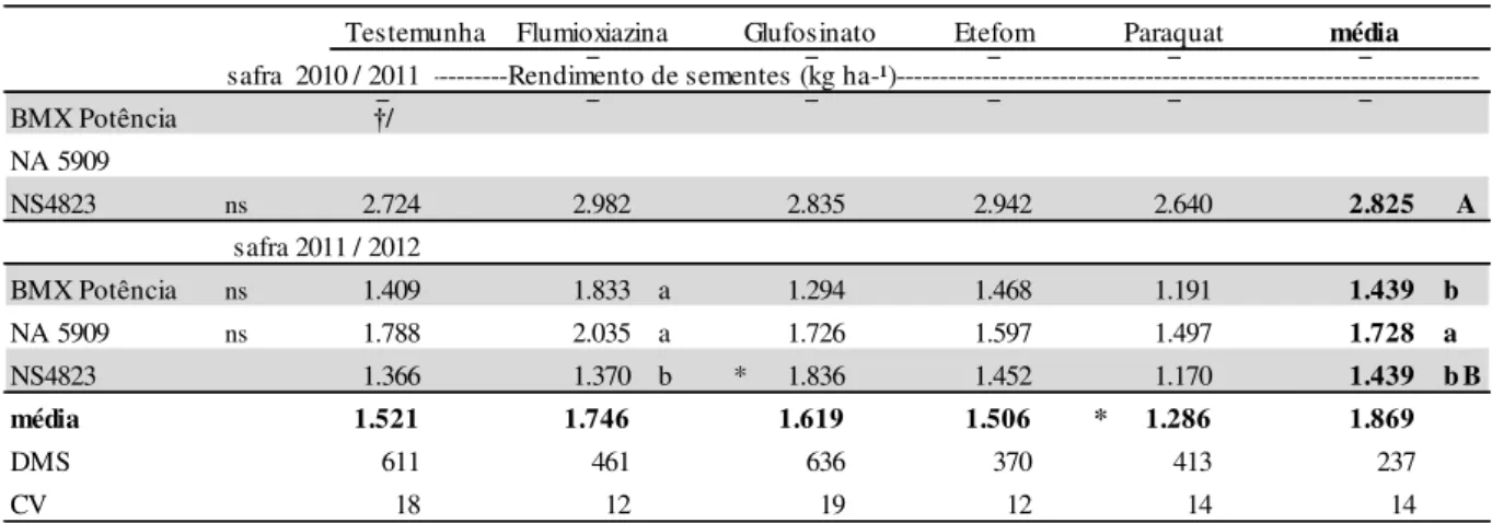 Tabela 1- Rendimento de sementes de cultivares de soja após aplicação de dessecantes em pré-colheita,  avaliadas nas safras agrícolas 2010/2011 e 2011/2012, em Lages/SC