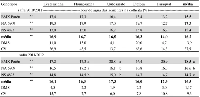 Tabela 2- Teor de água de sementes de cultivares de soja após 10 dias de aplicação de dessecantes em pré- pré-colheita, avaliadas nas safras agrícolas 2010/2011 e 2011/2012, em Lages/SC