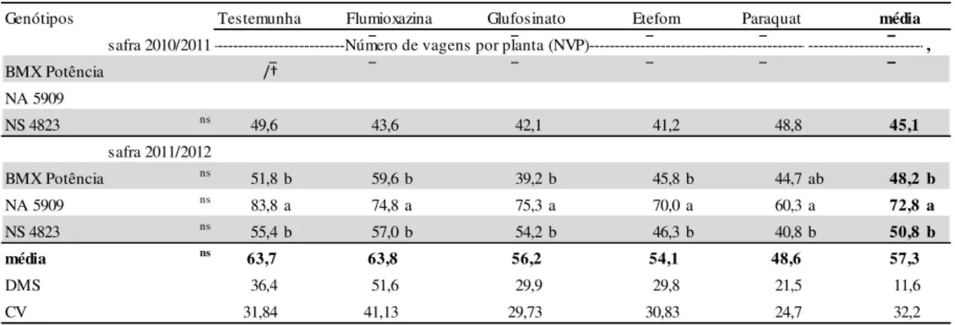 Tabela 3- Número de vagens por planta de cultivares de soja após aplicação de dessecantes em pré-colheita,  avaliadas nas safras agrícolas 2010/2011 e 2011/2012, em Lages/SC