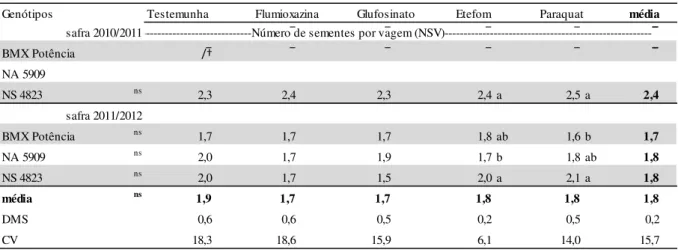 Tabela 4 - Número de sementes por vagem de cultivares de soja após aplicação de dessecantes em pré-colheita,  avaliadas nas safras agrícolas 2010/2011 e 2011/2012, em Lages/SC