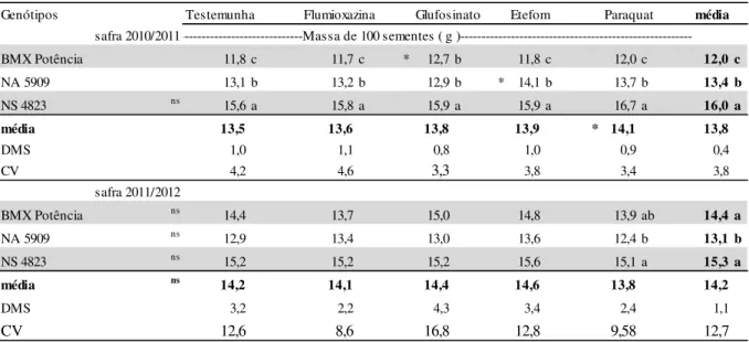 Tabela 5 - Massa de 100 sementes de cultivares de soja após aplicação de dessecantes em pré-colheita, avaliadas  nas safras agrícolas 2010/2011 e 2011/2012, em Lages/SC.