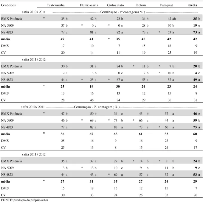 Tabela 6 - Teste de germinação (1ª e 2ª contagem - plântulas normais) em sementes de cultivares de soja após  aplicação de dessecantes em pré-colheita, avaliadas nas safras agrícolas 2010/2011 e 2011/2012, em Lages/SC