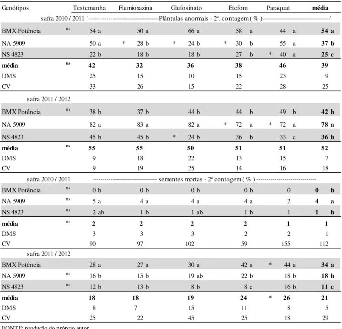 Tabela 7 - Teste de germinação (2ª contagem - plântulas anormais e mortas) em sementes de cultivares de soja  após aplicação de dessecantes em pré-colheita, avaliadas nas safras agrícolas 2010/2011 e 2011/2012, em 