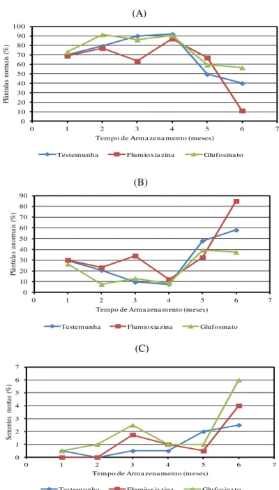 Figura 4 – Percentual de plântulas normais (A), plântulas anormais (B) e de sementes mortas (C) de soja, da  cultivar NS 4823, após aplicação dos dessecantes flumioxazina e glufosinato de amônio , produzidas em 