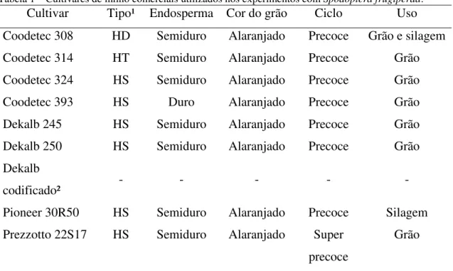 Tabela 1 – Cultivares de milho comerciais utilizados nos experimentos com Spodoptera frugiperda