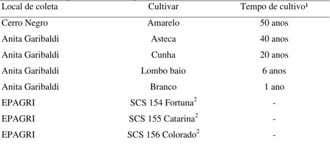 Tabela  5  -  Cultivares  “crioulos”  de  milho  utilizados  nos  experimentos  com  Spodoptera  frugiperda  em  laboratório e em campo