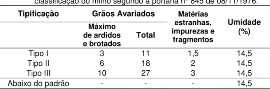 Tabela  1.  Limites  máximos  de  tolerância  (expressos  em %  de  peso)  para a  classificação do milho segundo a portaria n° 845 de 08/11/1976