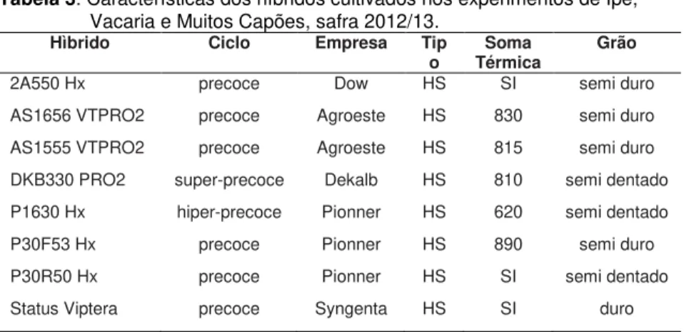 Tabela 3. Características dos híbridos cultivados nos experimentos de Ipê,  Vacaria e Muitos Capões, safra 2012/13
