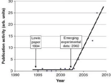 Figura 1.1  –  Número de publicações em nanodielétricos x tempo (Nelson, 2009). 