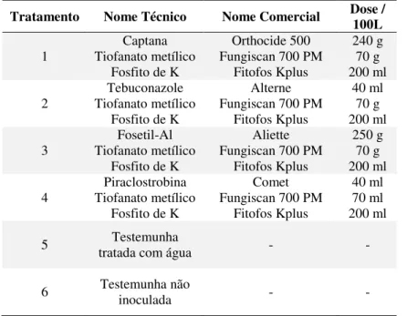 Tabela  4  –   Fungicidas  utilizados  em  mistura  nos  tratamentos  de  mudas  de  macieira  cv