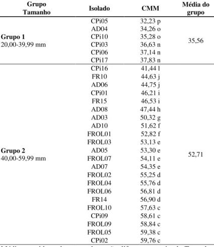 Tabela  6  –   Grupos  formados  pelos  35  isolados  de  Neonectria ditissima em ordem crescente de crescimento  micelial médio (mm)