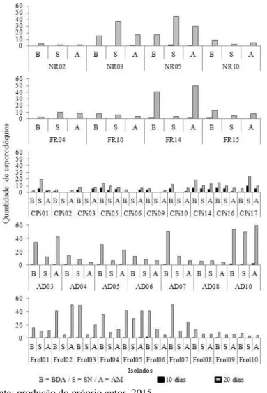 Figura  8  –  Quantidade  de  esporodóquios  por  cm 2  de  Neonectria  ditissima  nos  cinco  grupos  de  isolados  de  pomares dos municípios de Vacaria/RS e Água Doce/SC  com dez e 20 dias de incubação