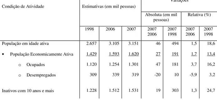 TABELA 1. RMR – 1998-2007 - ESTIMATIVAS DO NÚMERO DE PESSOAS DE 10 ANOS  OU MAIS, SEGUNDO CONDIÇÃO DE ATIVIDADE  