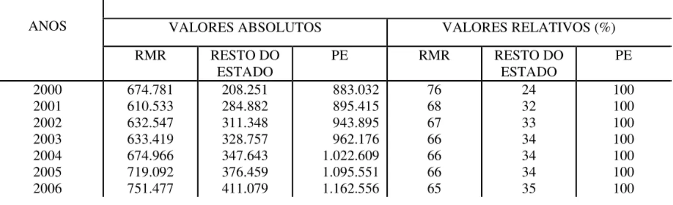 TABELA 7 - EVOLUÇÃO DO EMPREGO FORMAL EM PERNAMBUCO - 2000-2006 