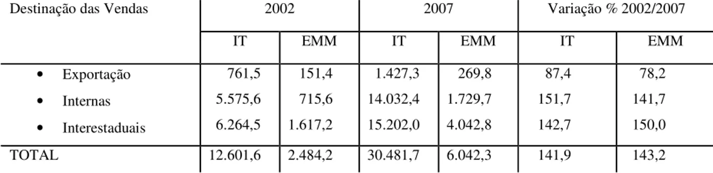 TABELA 10 - EVOLUÇÃO DAS VENDAS DA INDÚSTRIA DE TRANSFORMAÇÃO E DO  SETOR  ELETRO-METAL-MECÂNICO  DE  PERNAMBUCO  -  2002-2007  (EM R$ MILHÕES) 