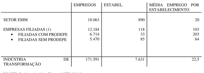 TABELA  11  -  MÉDIA  DE  POSTOS  DE  TRABALHO  POR  ESTABELECIMENTO  EM  PERNAMBUCO – 2006 